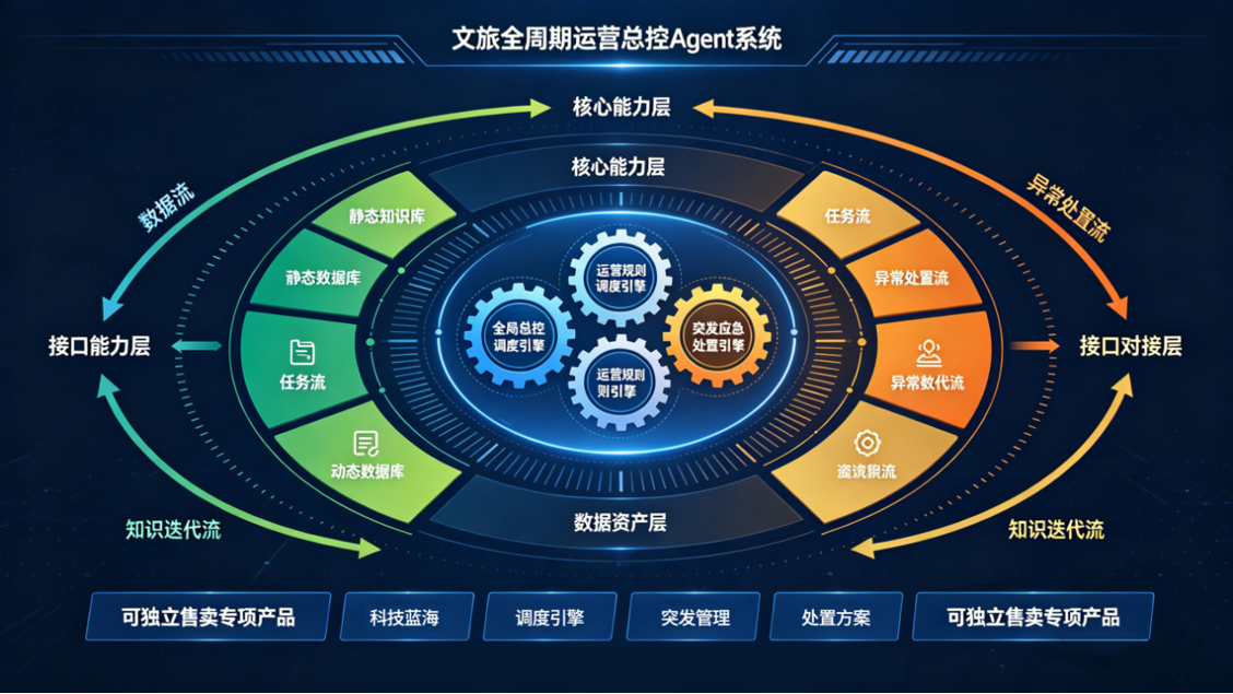 总控Agent调度引擎