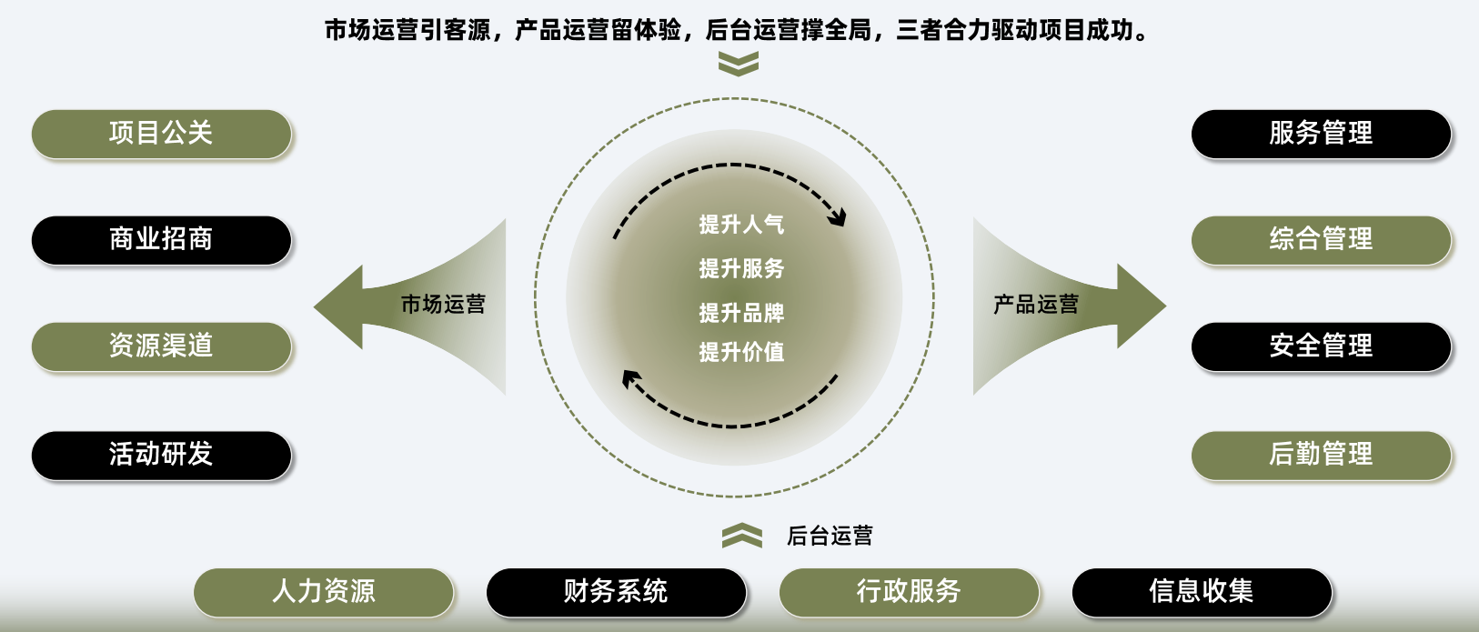 全链路托管运营体系