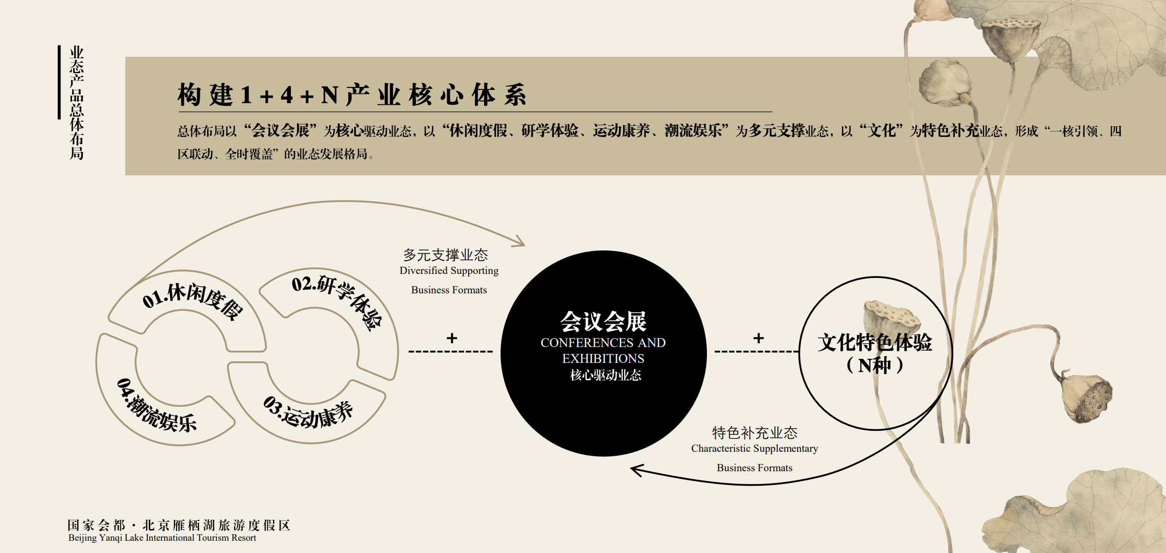 构建 1+4+N 产业核心体系