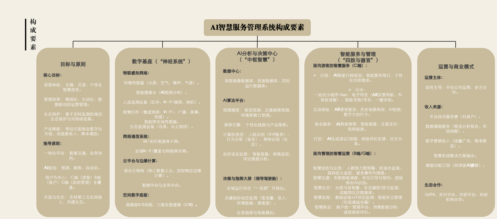 AI智慧服务管理系统构成要素