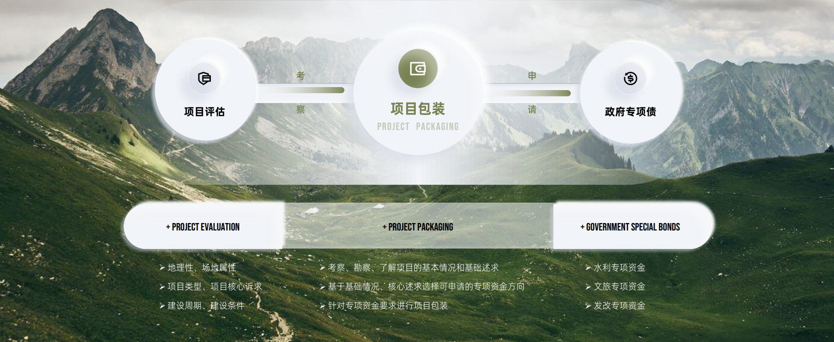 文旅资产金融化增值体系
