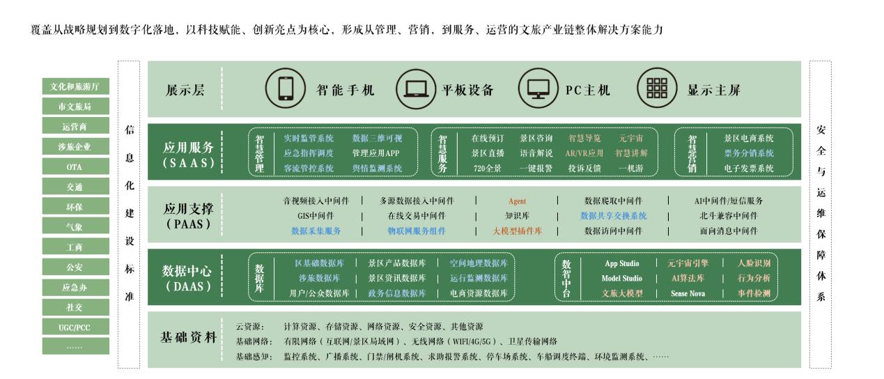 文旅产业链整体解决方案