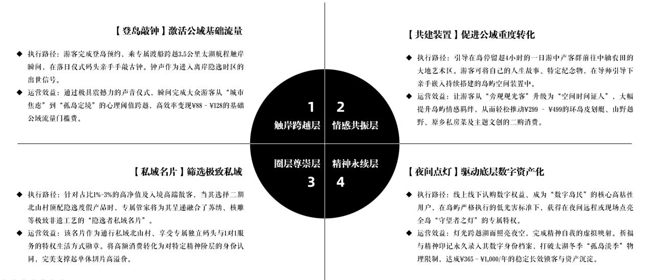 四大行为模式及运营效益