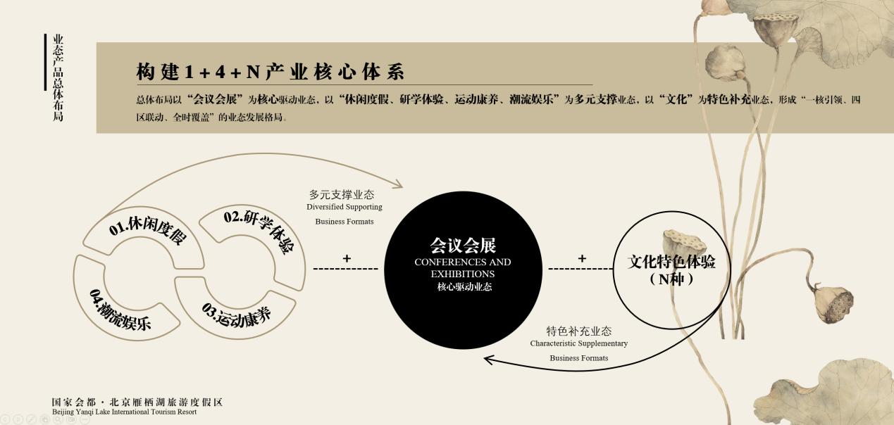 构建1+4+N产业核心体系