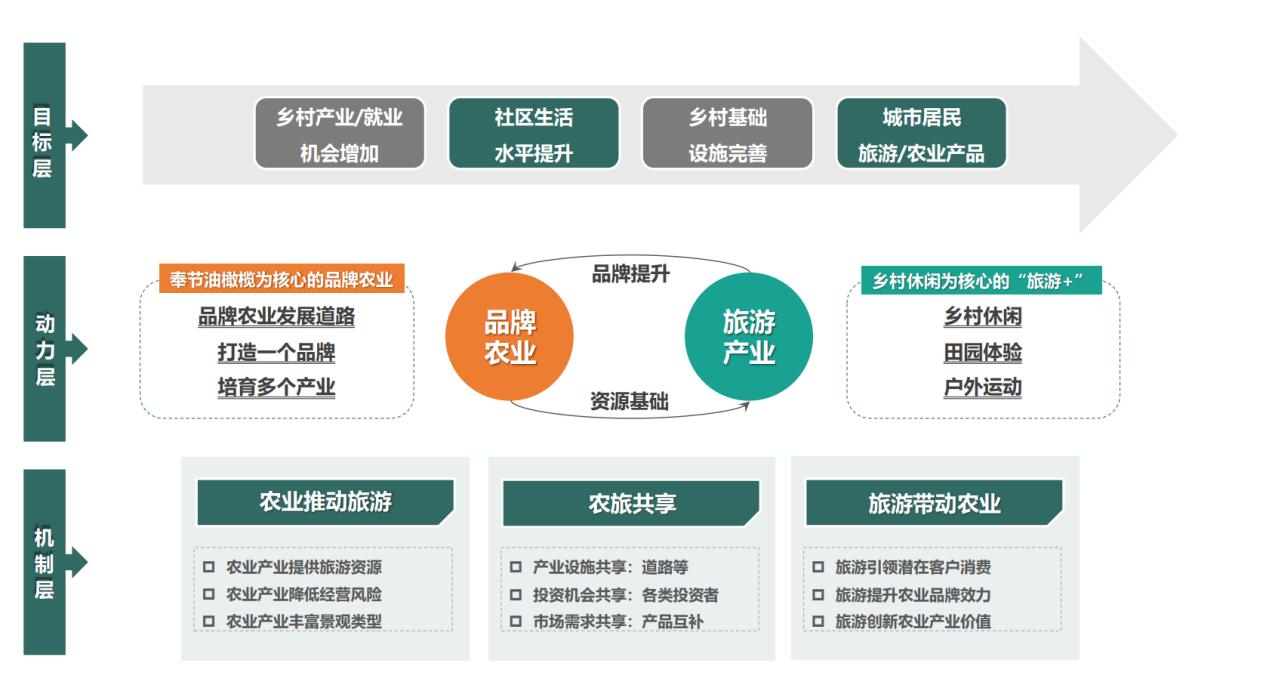农旅融合战略
