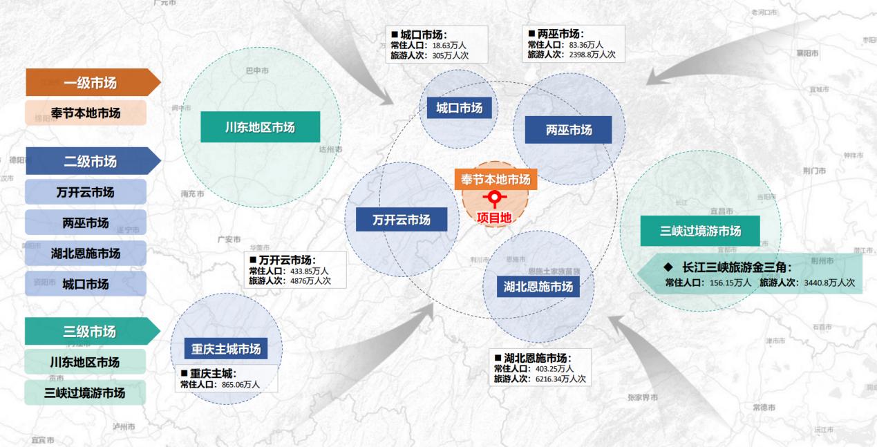 客源市场划分